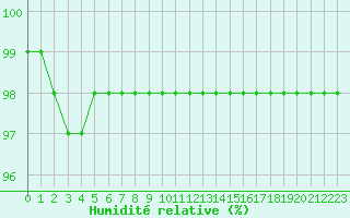Courbe de l'humidit relative pour Limoges (87)