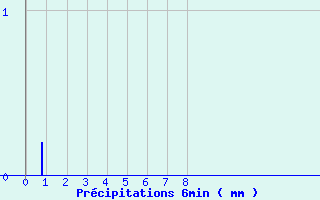 Diagramme des prcipitations pour Rupt-sur-Moselle (88)