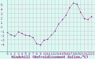 Courbe du refroidissement olien pour Saint-Michel-Mont-Mercure (85)