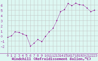 Courbe du refroidissement olien pour Chailles (41)