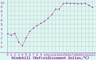Courbe du refroidissement olien pour Le Luc (83)