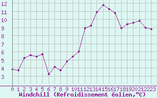 Courbe du refroidissement olien pour Bulson (08)