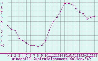 Courbe du refroidissement olien pour Nostang (56)