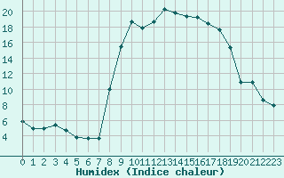 Courbe de l'humidex pour Hyres (83)