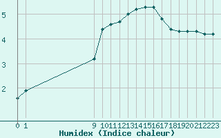 Courbe de l'humidex pour San Chierlo (It)