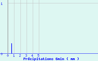 Diagramme des prcipitations pour Boulay (57)