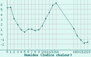 Courbe de l'humidex pour Vanclans (25)