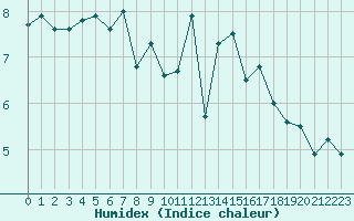 Courbe de l'humidex pour Beauvais (60)