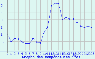 Courbe de tempratures pour Grimentz (Sw)