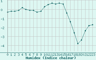 Courbe de l'humidex pour Colmar (68)