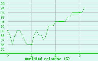 Courbe de l'humidit relative pour Angrie (49)