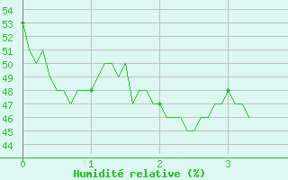 Courbe de l'humidit relative pour Seillans (83)