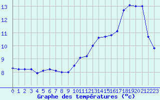 Courbe de tempratures pour Montredon des Corbires (11)