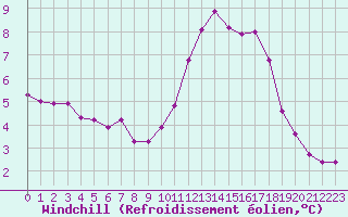 Courbe du refroidissement olien pour Valleroy (54)