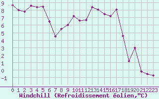 Courbe du refroidissement olien pour Charleville-Mzires (08)