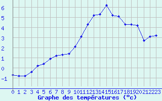 Courbe de tempratures pour Cerisiers (89)