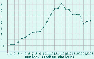 Courbe de l'humidex pour Cerisiers (89)