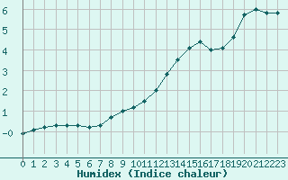 Courbe de l'humidex pour Charleville-Mzires (08)