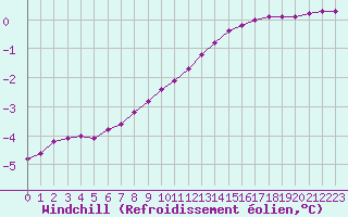Courbe du refroidissement olien pour Saint-Germain-le-Guillaume (53)