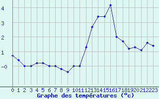 Courbe de tempratures pour Mont-Saint-Vincent (71)