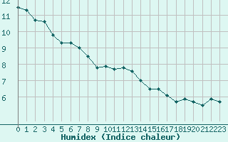 Courbe de l'humidex pour Corsept (44)