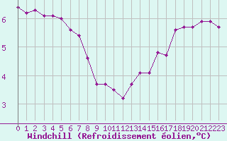 Courbe du refroidissement olien pour Mont-Aigoual (30)