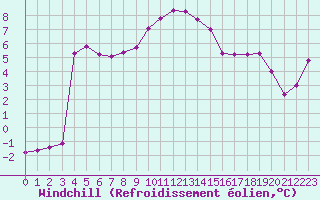 Courbe du refroidissement olien pour Bellefontaine (88)