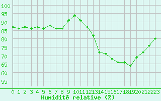 Courbe de l'humidit relative pour Dinard (35)