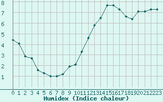 Courbe de l'humidex pour Ciudad Real (Esp)