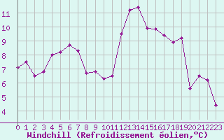 Courbe du refroidissement olien pour Biscarrosse (40)