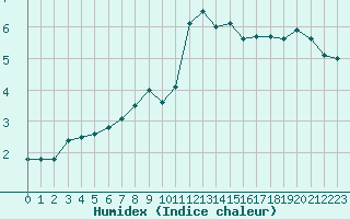 Courbe de l'humidex pour Cap Pertusato (2A)