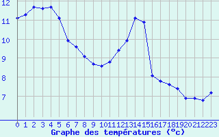 Courbe de tempratures pour Cerisiers (89)