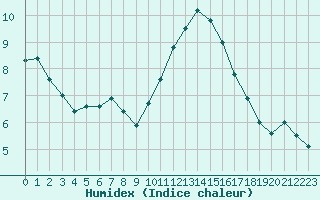 Courbe de l'humidex pour Lanvoc (29)