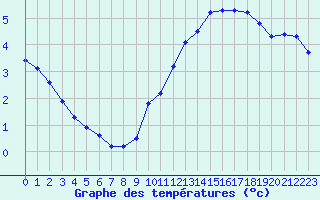 Courbe de tempratures pour Le Mesnil-Esnard (76)