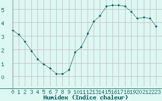 Courbe de l'humidex pour Le Mesnil-Esnard (76)