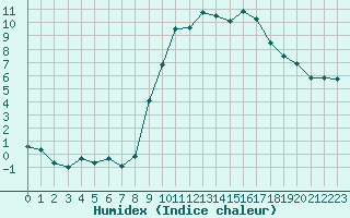 Courbe de l'humidex pour Embrun (05)