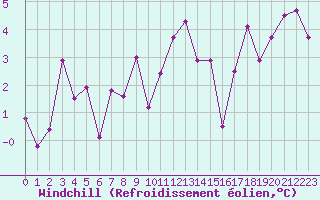Courbe du refroidissement olien pour Albi (81)