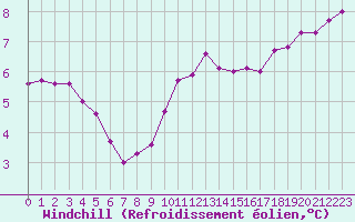 Courbe du refroidissement olien pour Izegem (Be)