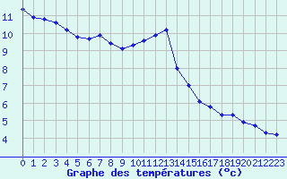 Courbe de tempratures pour Woluwe-Saint-Pierre (Be)