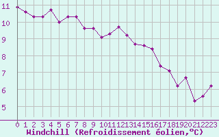 Courbe du refroidissement olien pour Ouessant (29)