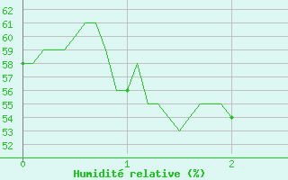 Courbe de l'humidit relative pour Saint-Auban (26)