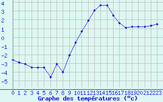 Courbe de tempratures pour Ble / Mulhouse (68)