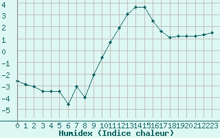 Courbe de l'humidex pour Ble / Mulhouse (68)