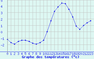 Courbe de tempratures pour Biache-Saint-Vaast (62)