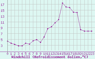 Courbe du refroidissement olien pour Montlimar (26)