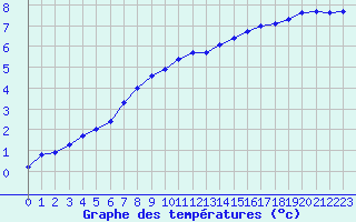 Courbe de tempratures pour Sorcy-Bauthmont (08)
