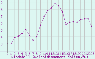 Courbe du refroidissement olien pour Saint-Nazaire (44)