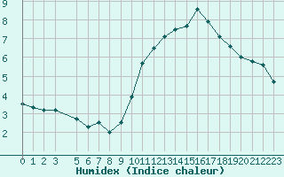 Courbe de l'humidex pour Marignane (13)