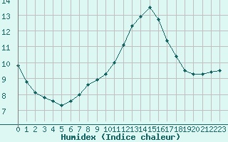 Courbe de l'humidex pour Muirancourt (60)