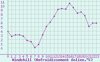Courbe du refroidissement olien pour Gourdon (46)